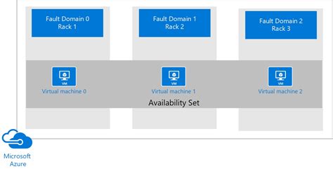 Make sure MDM is configured in Azure. . There are currently 1 usable fault domains